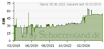 Preistrend fr PLANTRONICS EHS-Modul APA-24 fr Savi & CS500 Serie (Alcatel) (212539-01)