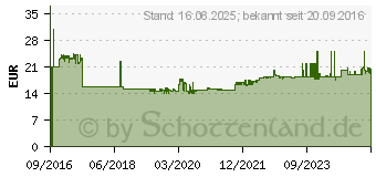 Preistrend fr ALLIT Kleinteilemagazin VarioPlus Basic 21, 14 Fcher