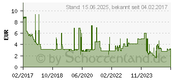 Preistrend fr DIGITUS Patchkabel, Kat. 6, U/UTP, 5,0 m, wei (DK-1617-050/WH)