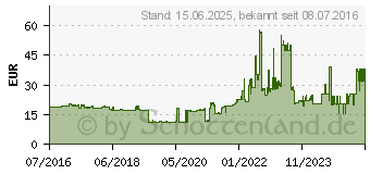 Preistrend fr DEVELOP Toner cyan TNP-50C (A0X54D7)