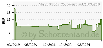 Preistrend fr BOSCH Trennscheibe Durchmesser: 115mm, (2608619283)