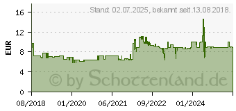 Preistrend fr GOOBAY 70567 - Antennenanschlusskabel (F) (135 dB typ) 4x geschirmt, 1,0 m