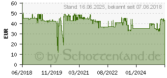 Preistrend fr KMP Toner ersetzt Kyocera TK-5230M Kompatibel Magenta 2200 Seiten K-T83MX (2911.3006)