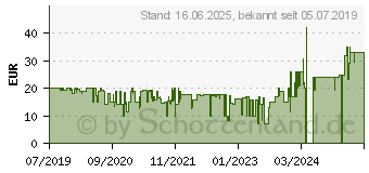 Preistrend fr HP Wireless Mouse 250 (3FV67AA#ABB)