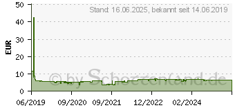 Preistrend fr CANON Nachflltinte 3401C001 magenta (GI-40M)