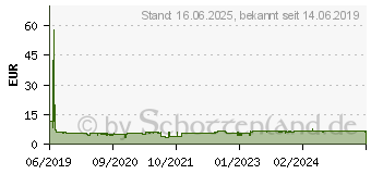 Preistrend fr CANON Nachflltinte 3402C001 yellow (GI-40Y)