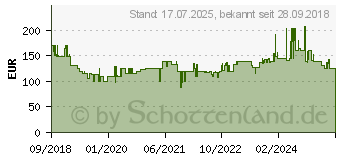 Preistrend fr BOSCH GBH 2-25 Blue Edition Bohrhammer (0611253500)