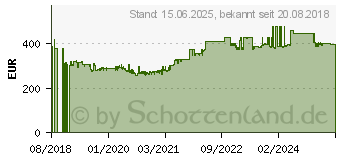 Preistrend fr SUPERMICRO Mainboard X11SCA-F Single (MBD-X11SCA-F-O)