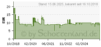 Preistrend fr ARCTIC BioniX P120 - lfter - 120 mm - wei (ACFAN00116A)