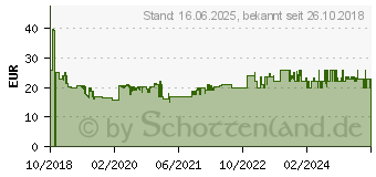 Preistrend fr CLATRONIC Dampfbgeleisen DB 3706, weiss/blau (263858)