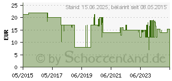 Preistrend fr SCHWAIGER SAT-Verbindungskabel RG6-U Ausfhrung:7,5m (4004005203516)