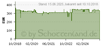 Preistrend fr STARTECH Konferenztisch Tischanschlussfeld fr Audio und Video 4K (BOX4HDECP2)