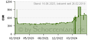 Preistrend fr BOSCH 2x ProCORE18V Akku 12.0Ah + GAL 18V-160 (1600A016GY)