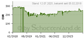 Preistrend fr BOSCH Professional SDS-Plus-Akku-Bohrhammer 18V Li-Ion (0611909000)