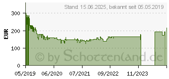 Preistrend fr LG UltraGear 24GL600F-B (24GL600F-B.AEU)