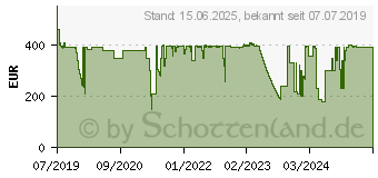 Preistrend fr 16GB Synology DDR4-2666 ECC Registered DIMM (D4RD-2666-16G)