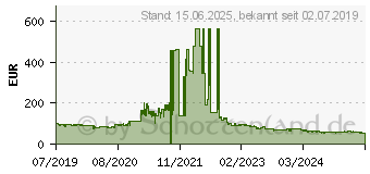 Preistrend fr AMD Ryzen 3 3200G