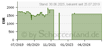 Preistrend fr Lenovo ThinkPad X1 Carbon (7. Generation)