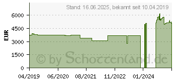 Preistrend fr Intel Xeon Gold 6252 Box (BX806956252)