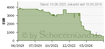 Preistrend fr Intel Xeon Gold 6252