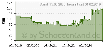 Preistrend fr BOSCH Professional GAL 18V-160 C Ladegert (1600A019S6)