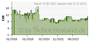 Preistrend fr MEDISANA AG Medisana HG 100 Hygrometer Wei (60079)