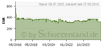 Preistrend fr BOSCH Professional Akku-Sbelsge 18V (060164J00B)