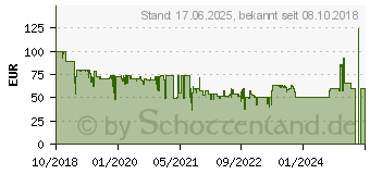 Preistrend fr TechniSat BLUSPEAKER TWS XL schwarz (0000/9119)