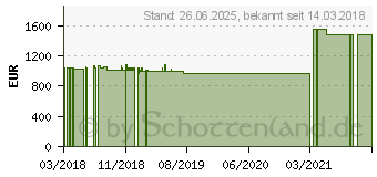 Preistrend fr Wortmann Terra All-In-One-PC 2211 Greenline