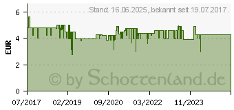 Preistrend fr SEBAMED Anti-Haarverlust Shampoo (PZN:12747419)