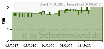 Preistrend fr ALPECIN Hybrid Coffein Shampoo (13424581) (PZN:13424581)