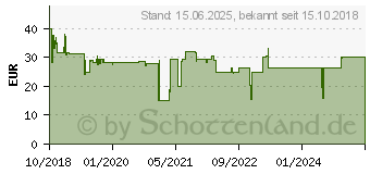 Preistrend fr ACER Consumer Fernbedienung JB2 (MC.JQ011.005)