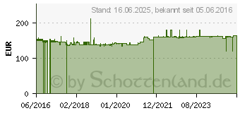 Preistrend fr LONGSHINE Gigabit Switch, 24-Port, LCS-GS9428-A, 19 -Version, Web Smart Snmp