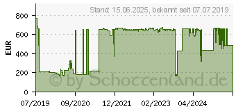 Preistrend fr 32GB Synology RAM DDR4 ECC (D4RD-2666-32G)