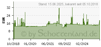 Preistrend fr HP Internal Serial Port (600/705/800) (3TK82AA)