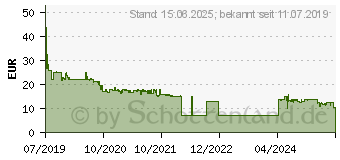 Preistrend fr 128GB SanDisk Cruzer Snap schwarz