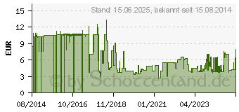 Preistrend fr LINDY Cat.6A S/FTP Pimf LSOH, blau, 1,5m (47148)