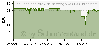 Preistrend fr ECOVACS Ersatzset DA60-KTA 1 Set