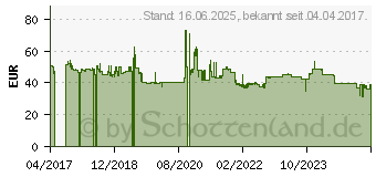 Preistrend fr BRAUN MQ3005 Stabmixer creme (MQ3005 CREAM)