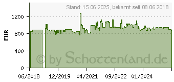 Preistrend fr STARTECH 1U Single Port KVM Konsole (RKCONS1901)