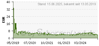 Preistrend fr PNY Performance Plus microSD Karten