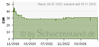 Preistrend fr TFA DOSTMANN TFA Mondo Funk-Wetterstation Vorhersage fr 1 Tag (35.1151.01)