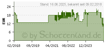 Preistrend fr REMINGTON WSF4810 smooth&silky Damenrasierer 42062570111