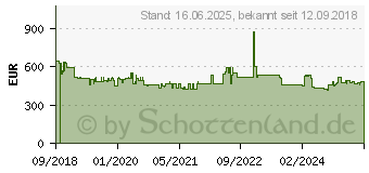 Preistrend fr SIEMENS Wandhaube Serie iQ500 (LC67BIP50)