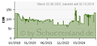 Preistrend fr BOSCH Home and Garden AdvancedImpact 18 Akku-Schlagbohrschrauber 18V Li-Ion ohne Akku (06039B5104)