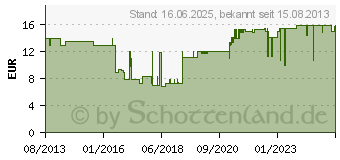 Preistrend fr BURG WCHTER Vorhangschloss Atlantic (72418048)