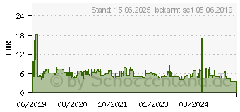 Preistrend fr 16GB PNY Elite SDHC Class 10 UHS-I 100Mb/s