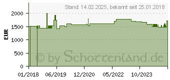 Preistrend fr AG NEOVO Digital Signage QX-32 LED-Display 81,3 cm (32 ) schwarz (QX320011E0100)