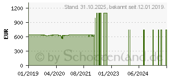 Preistrend fr DJI 0000007901 - Quadrocopter, Mavic 2 Smart Controller (CP.MA.00000079.01)