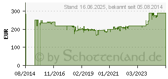 Preistrend fr METABO STA 18 LTX 140 Akku-Stichsge ohne Akku 18V (601405890)